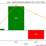 GLD: Kapitalzuflüsse und -abflüsse im Januar 2026