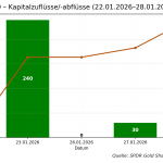 GLD-Kapitalflüsse: Gold-ETF profitiert von steigender Nachfrage