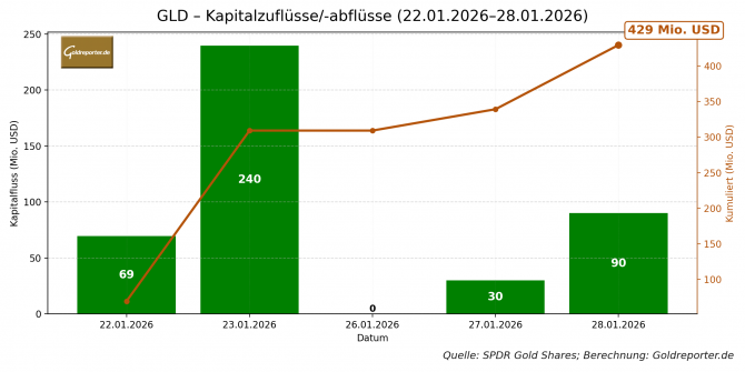 GLD-Kapitalflüsse vom 22. bis 28. Januar 2026 – tägliche Zu- und Abflüsse im Gold-ETF GLD-Kapitalflüsse vom 22. bis 28. Januar 2026 – tägliche Zu- und Abflüsse im Gold-ETF