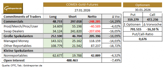CoT-Daten Gold vom 27. Januar 2026 und Gold-Optionen