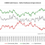 Gold-CoT-Daten-Verlauf seit 2020