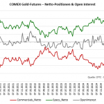 Gold-CoT-Daten-Verlauf-seit 2020-17.01.2026-Chart