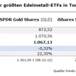 Gold-ETF-GLD-SLV-Bestände-07.01.2025