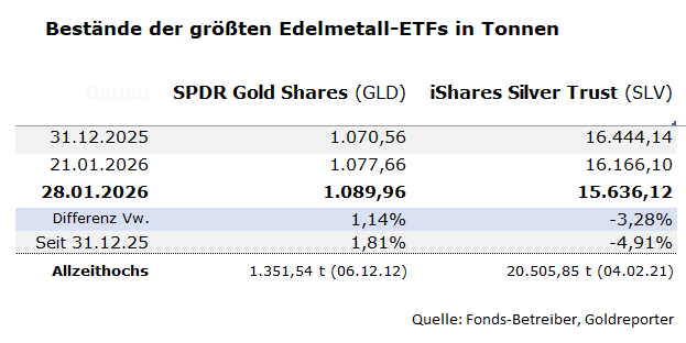 Gold- und Silberbestände in GLD und SLV per 28. Januar 2026 sowie die Veränderung gegenüber der Vorwoche. Gold- und Silberbestände in GLD und SLV per 28. Januar 2026 sowie die Veränderung gegenüber der Vorwoche.