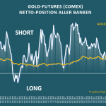 Gold-Futures-Banken-Positionen-Januar-2026