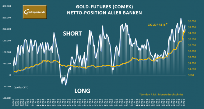 Gewohntes Marktverhalten: Die Netto-Short-Position der Banken ist mit dem Goldpreis gestiegen. Bank Participation Report - Bankenbeteiligung von US-Banken und Nicht-US-Banken im US-Gold-Futures-Handel und die Goldpreis-Entwicklung (Stand: Januar 2026)