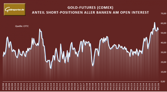 Grafik mit der Entwicklung der Short-Konzentration der Banken im US-Gold-Futures-Handel seit 2008 mit dem aktuellen Wert von Januar 2026. Marktkonzentration bleibt: Der Anteil der von Banken gehaltenen Short-Positionen am Open Interest im amerikanischen Gold-Futures-Handel.