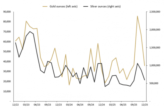 Gold- und Silber-Absatz der australischen Prägeanstalt Perth Mint von Dezember 2022 bis Dezember 2025.