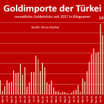 Goldimporte-Türkei-11-2025