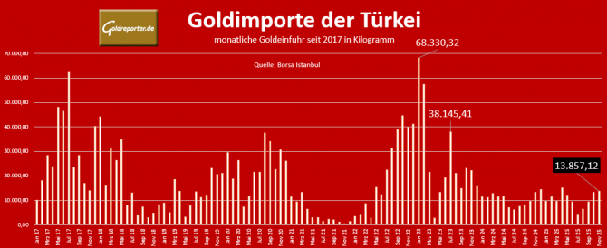 Goldimporte der Türkei seit 2017, seit zwei Jahren unterhalb von 15 Tonnen gedeckelt.