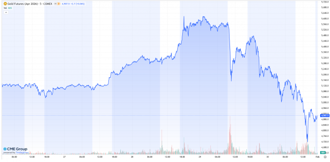 Goldkurs (Februar-Kontrakt) im Zeitraum vom 26.01. bis 30.01.26