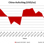 Goldpreis-China-Spread-Europa-09.01.26