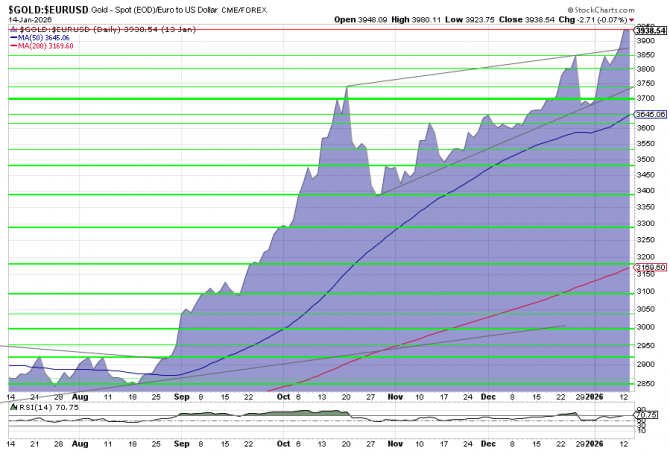 Goldpreis-Chart in EUR, 6 Monate per 13. Januar 2025. Starkes Momentum, technisch überdehnt
