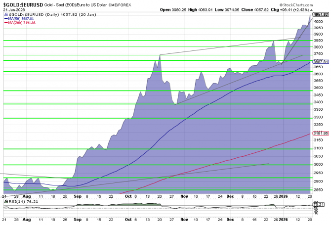 Goldpreis-Chart in EUR, 6 Monate per 20. Januar 2025. Starkes Momentum, beschleunigter Aufwärtstrend
