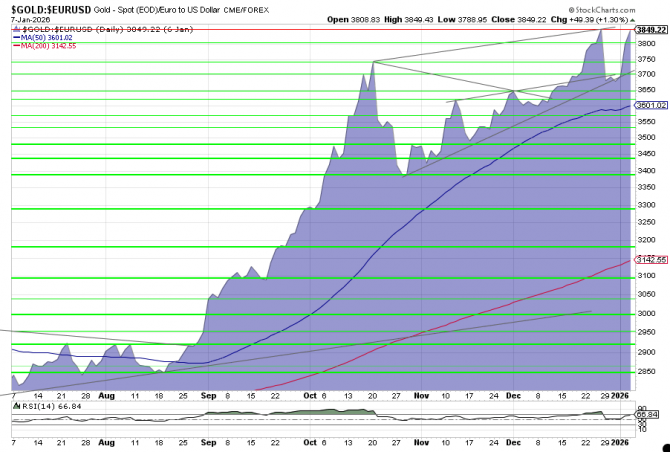 Goldpreis-Chart in EUR, 6 Monate per 6. Januar 2025. Hohe Volatilität im bärischen Keil.