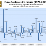 Goldpreis-statistik-für-Januar-2026