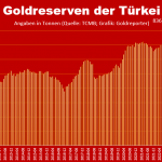 Goldreserven-Türkei-12.2025