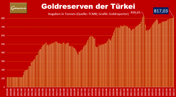 Entwicklung der Goldreserven der Türkei seit 2010