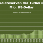 Goldreserven-Türkei-USD-12-2025