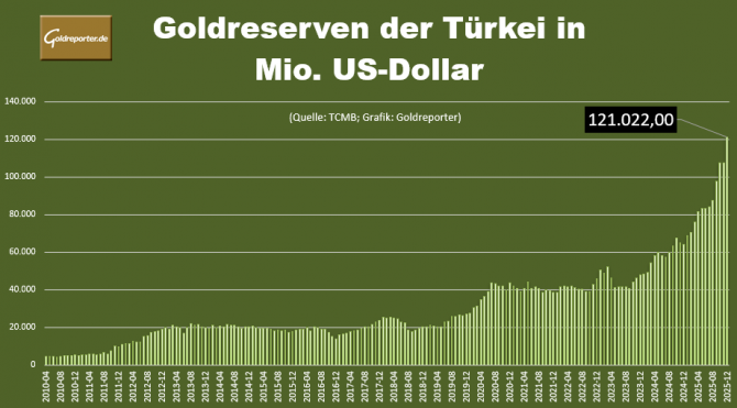 Wert der türkischen Goldreserven seit 2010 in Tonnen. Neues Rekordhoch bei 121 Milliarden US-Dollar erreicht