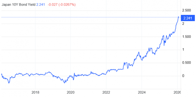 Rendite japanischer Staatsanleihen stark gestiegen. 10-Jahres-Chart.
