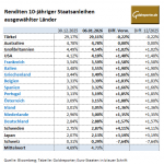 Staatsanleihen-Renditen-06.01.2026