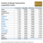 Staatsanleihen-Renditen-13.01.2026