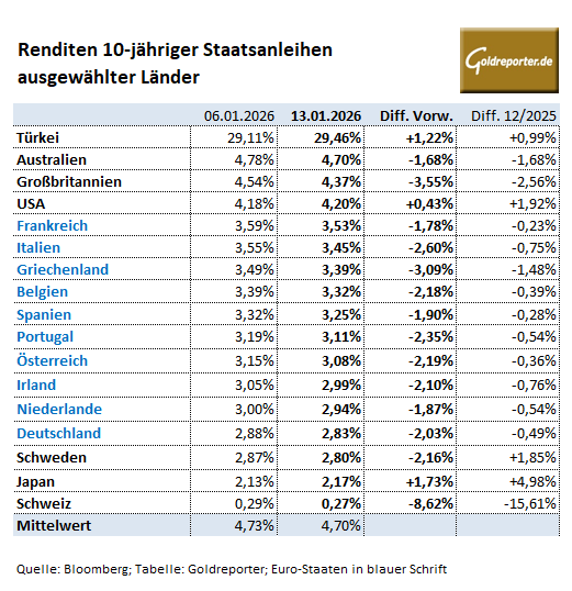 Anleiherenditen in den USA und Europa in der Übersicht am 13. Januar 2026 <a href="https://tradingeconomics.com/bonds" target="_blank" rel="noopener">Anleiherenditen</a> in den USA und Europa – Übersicht am 13. Januar 2025