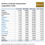 Staatsanleihen-Renditen-20-01.26
