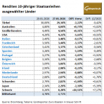 Staatsanleihen-Renditen-27.01.2026