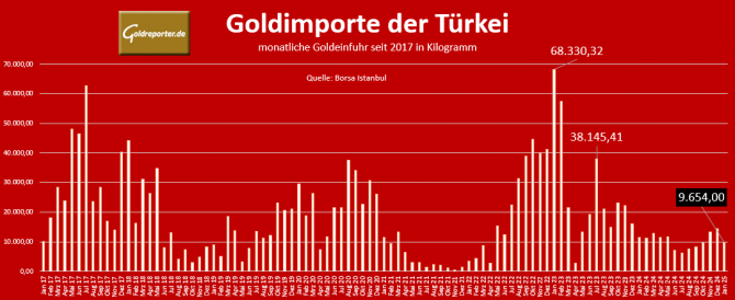 Monatliche Gold-Importe der Türkei seit 2017 in Kilogramm Monatliche Gold-Importe der Türkei seit 2017 in Kilogramm
