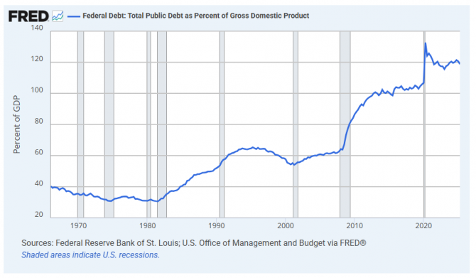 US-Schuldenquote 2025