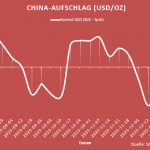 Bildtitel (Title): Goldpreis: China-Spread zwischen SGE und Spotmarkt dreht wieder ins Plus