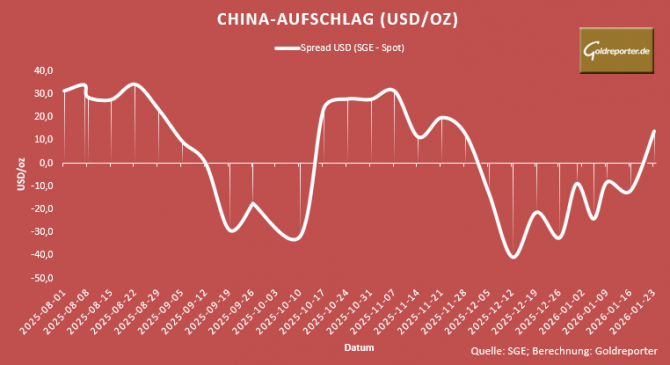 China-Aufschlag beim Goldpreis: Spread zwischen SGE und Spotmarkt in USD je Unze