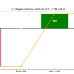 GLD: 471 Mio. USD Nettoabflüsse in der Woche bis 7. Januar 2026