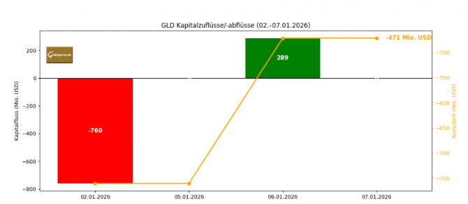 GLD-Kapitalflüsse 2.–7. Januar 2026: 471 Mio. USD Nettoabflüsse