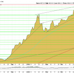 Goldpreis unbeirrbar – Aufwärtstrend im Chart bestätigt