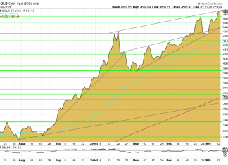 Goldpreis unbeirrbar: Aufwärtstrend bleibt intakt – steigender Chart mit Unterstützungen