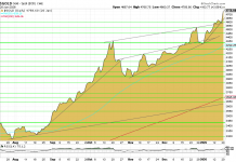 Goldpreis bricht aus – Aufwärtstrend beschleunigt sich im Chart