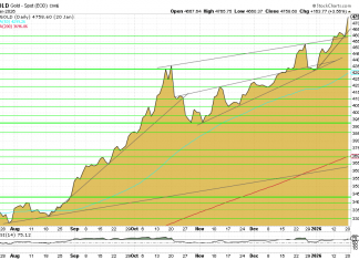 Goldpreis bricht aus – Aufwärtstrend beschleunigt sich im Chart