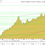 Goldpreis erreicht Rekordhoch – technische Überhitzung sichtbar
