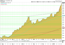 Goldpreis: 20 Prozent Plus seit Jahresbeginn – technisch stark überhitzt Goldpreis-Chart mit neuem Rekordhoch und stark überkauftem Markt