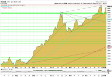 Goldpreis zeigt hohe Volatilität – Chart deutet Trendabschwaechung an
