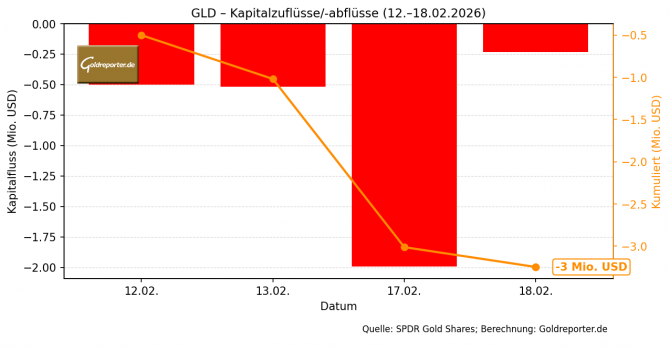 GLD Kapitalflüsse 12.–18. Februar 2026: Nettoabfluss von 3,25 Mio. USD