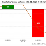 GLD: Kapitalabflüsse nach Goldpreis-Rally Ende Januar