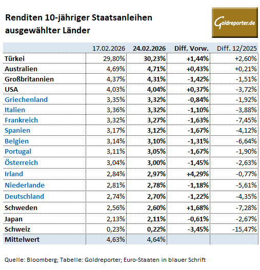 Anleiherenditen in den USA und Europa – Übersicht am 24. Februar 2026 Anleiherenditen in den USA und Europa – Übersicht am 24. Februar 2026