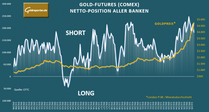 Gold-Futures-Positionen der Banken an der COMEX: Netto-Short-Position mit dem gefallenen Goldpreis abgebaut.
