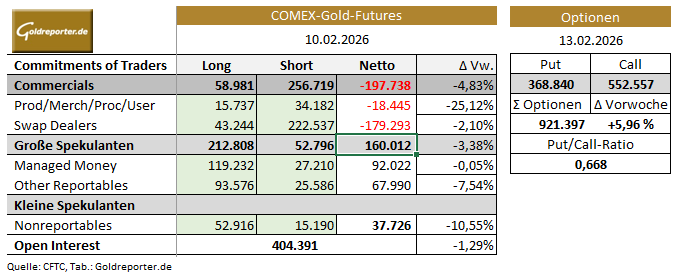 CoT-Daten Gold vom 10. Februar 2026 und Gold-Optionen CoT-Daten Gold vom 10. Februar 2026 und Gold-Optionen