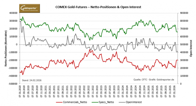CoT-Daten Gold, Netto-Positionen Commercials und Große Spekulanten sowie Open Interest; Verlauf seit 2020. Stand: 24. Februar 2026.