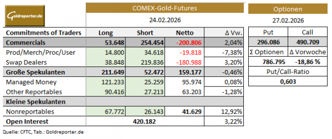 CoT-Daten Gold vom 24. Februar 2026 und Gold-Optionen